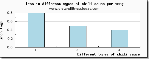 chili sauce iron per 100g